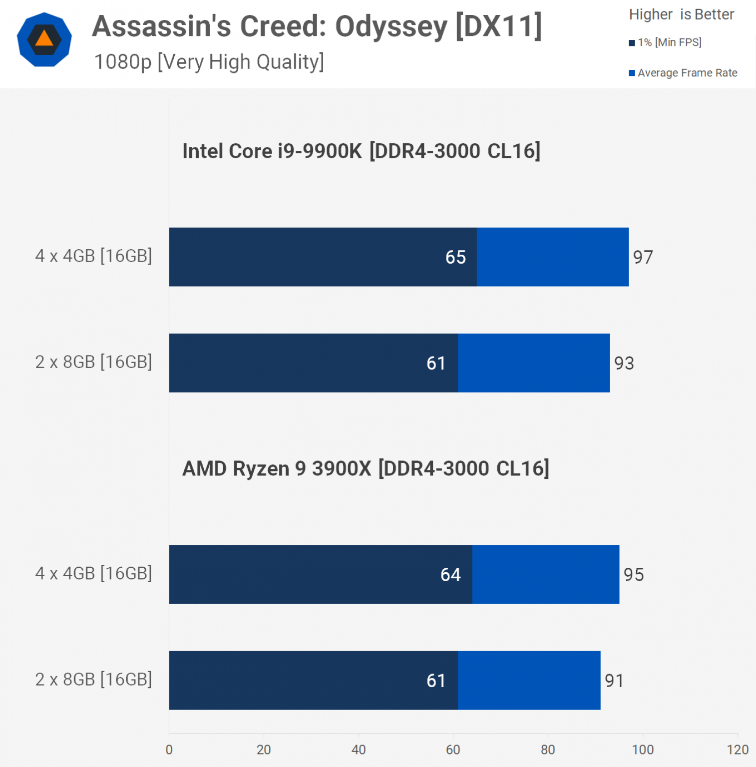 is 4 ram sticks better than 2